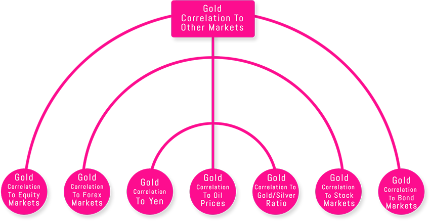 Gold Analysis - Gold Predictors