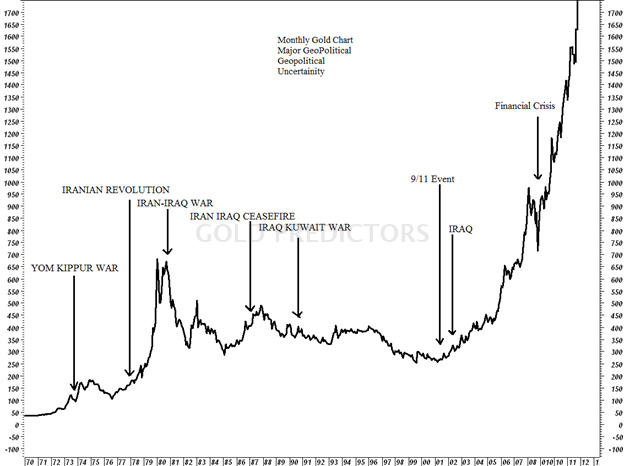 gold crisis