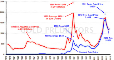 fundamentals of gold