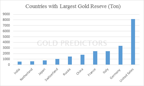 gold fundamental