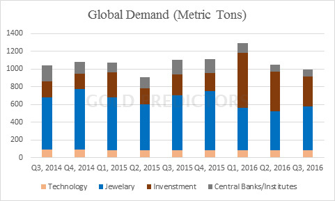 gold demand