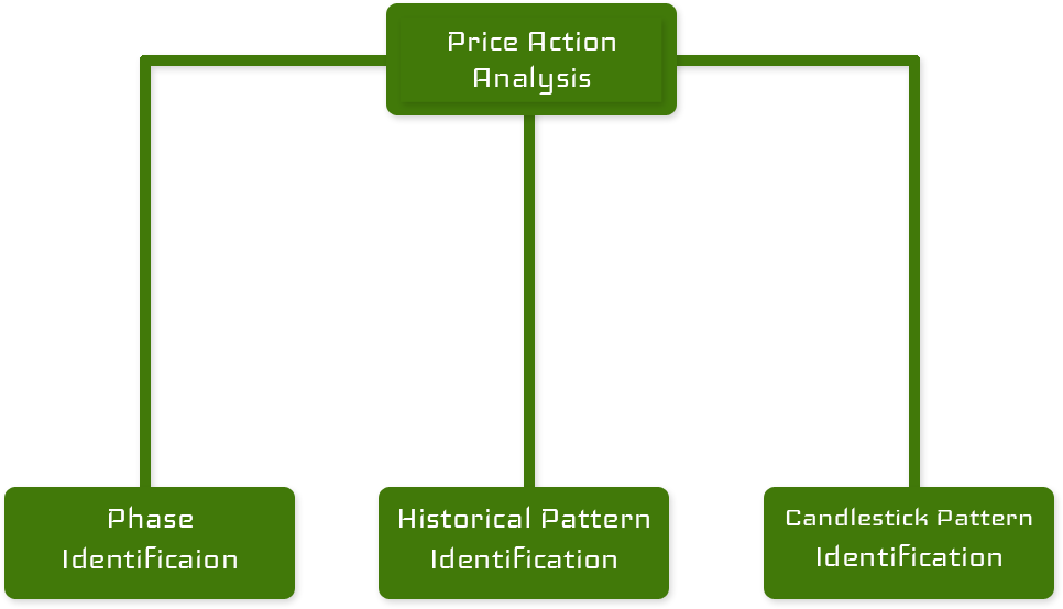 price action analysis