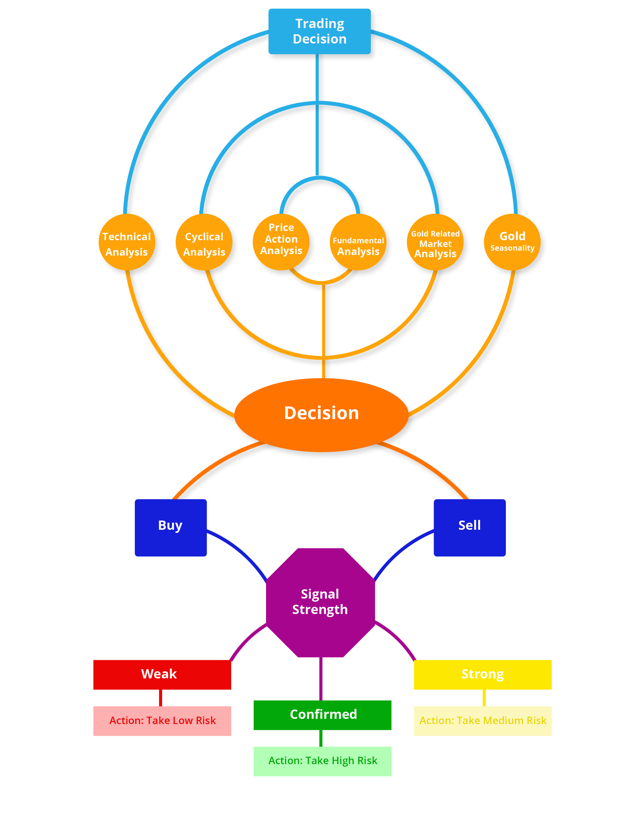 gold trading decision