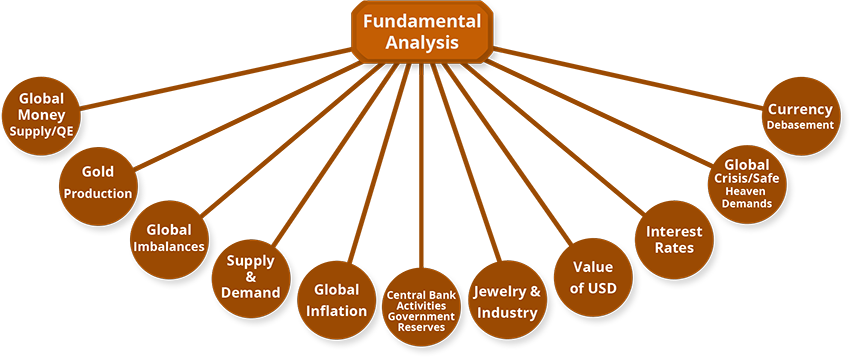 Fundamental Analysis | Gold Predictors - Forecasting Gold Prices