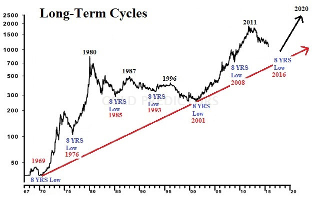 gold cycle