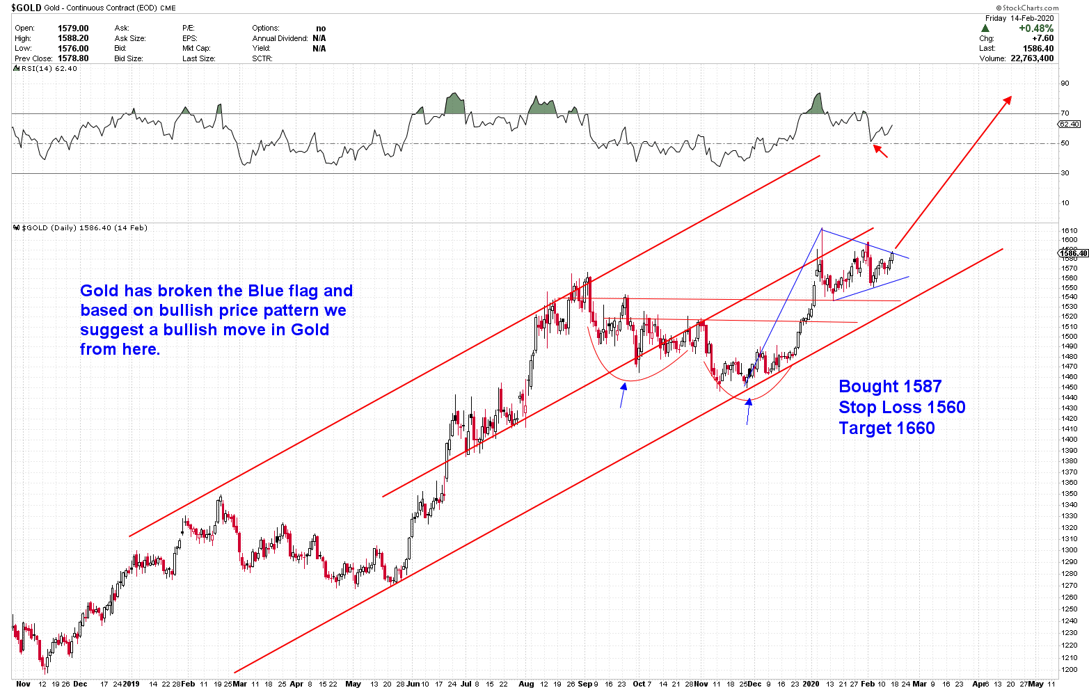 Gold Analysis - Gold Predictors