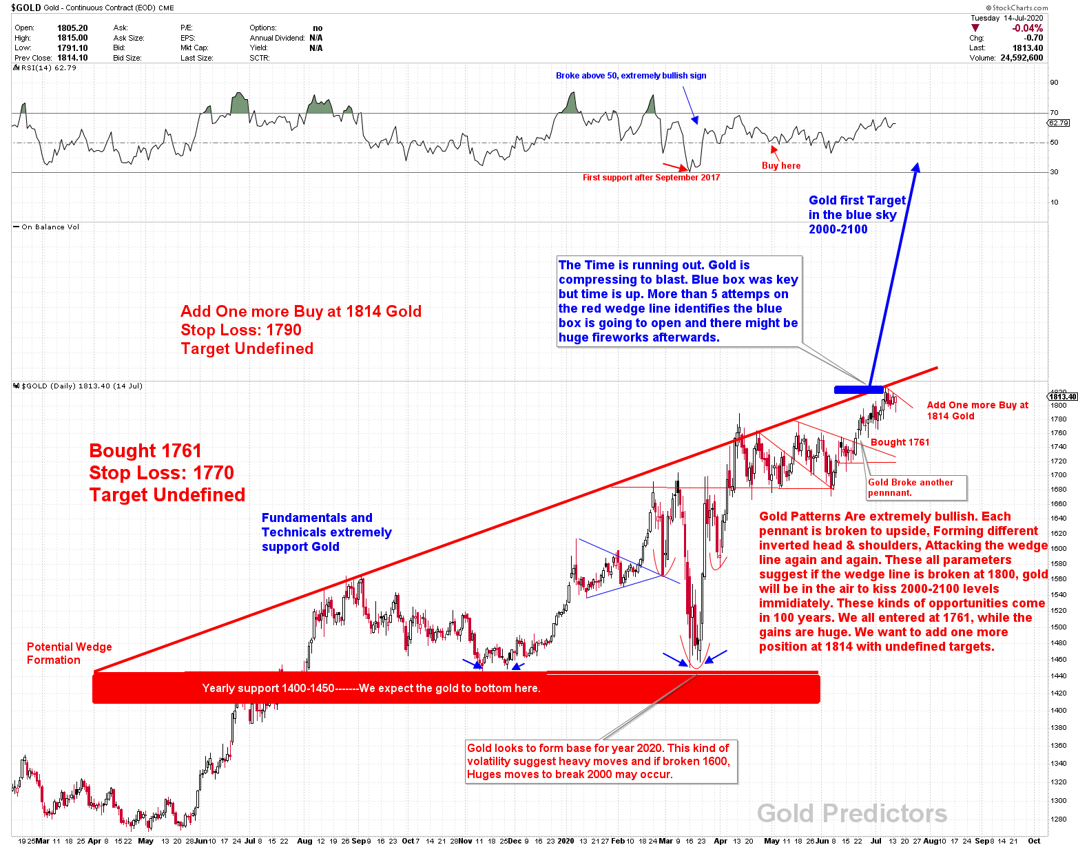 Gold Analysis - Gold Predictors