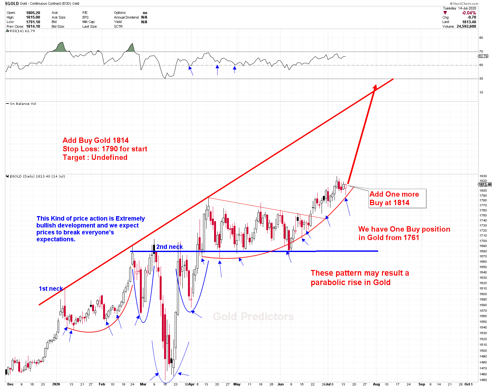 Gold Analysis - Gold Predictors