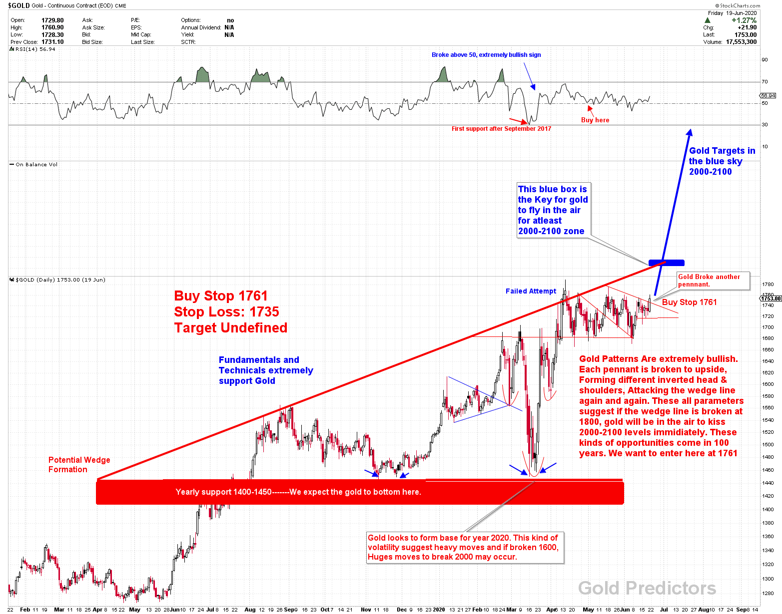 Gold Analysis - Gold Predictors