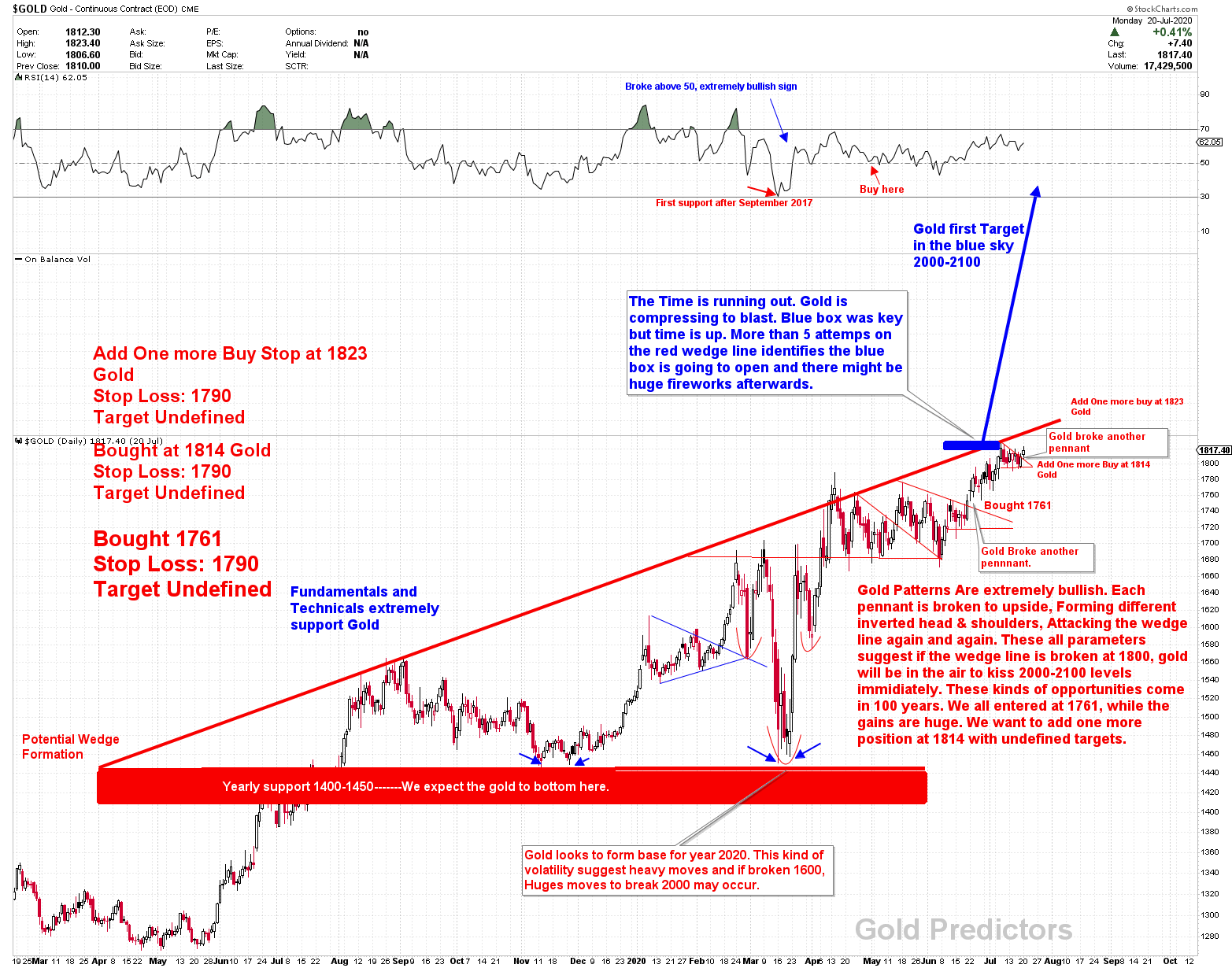 Gold Analysis - Gold Predictors