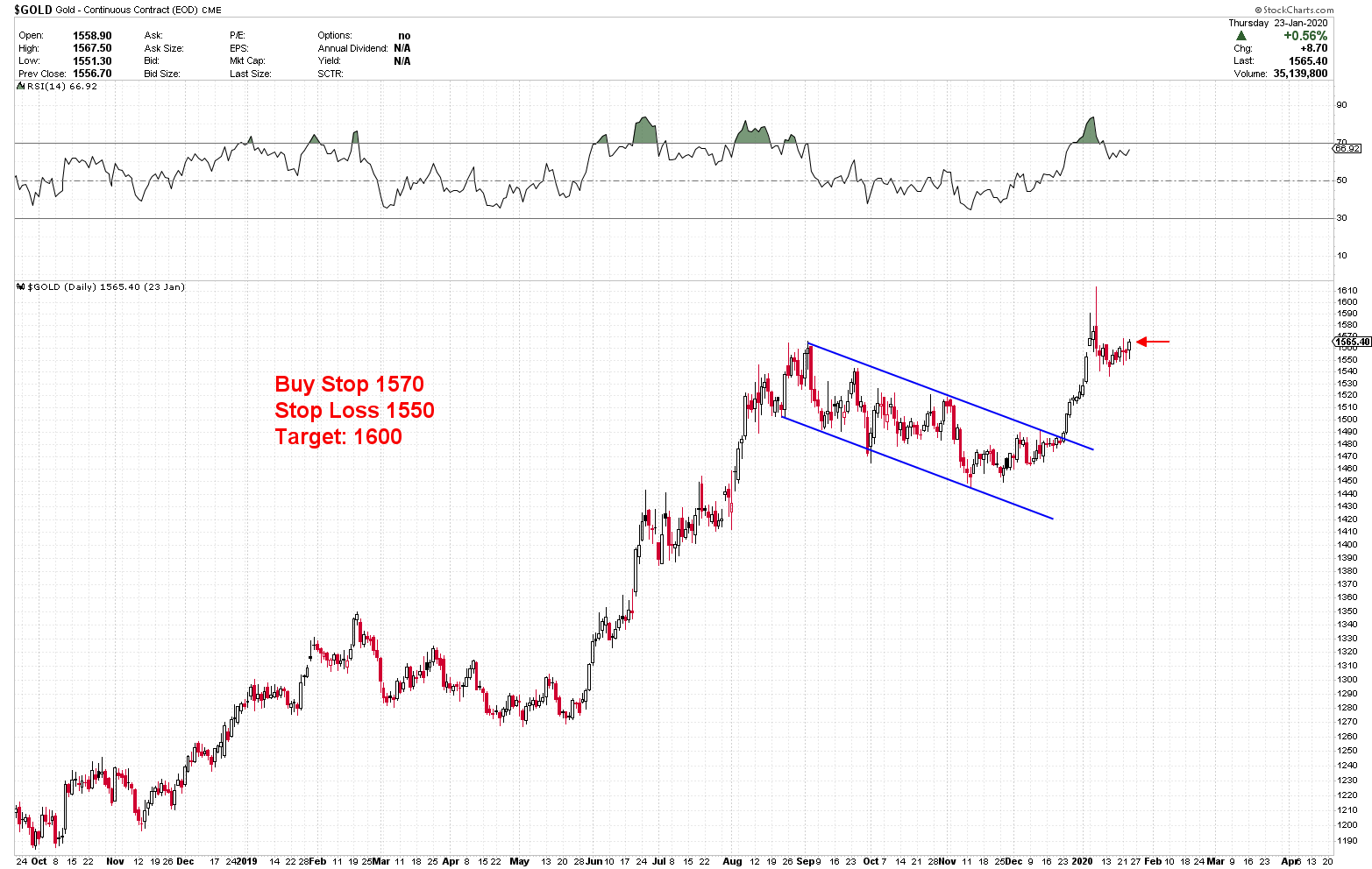 Gold Analysis - Gold Predictors