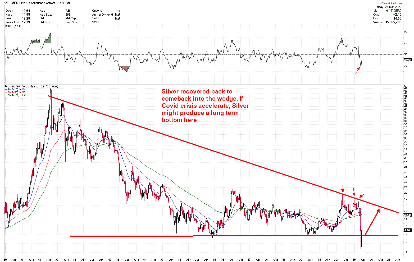 Gold Analysis - Gold Predictors