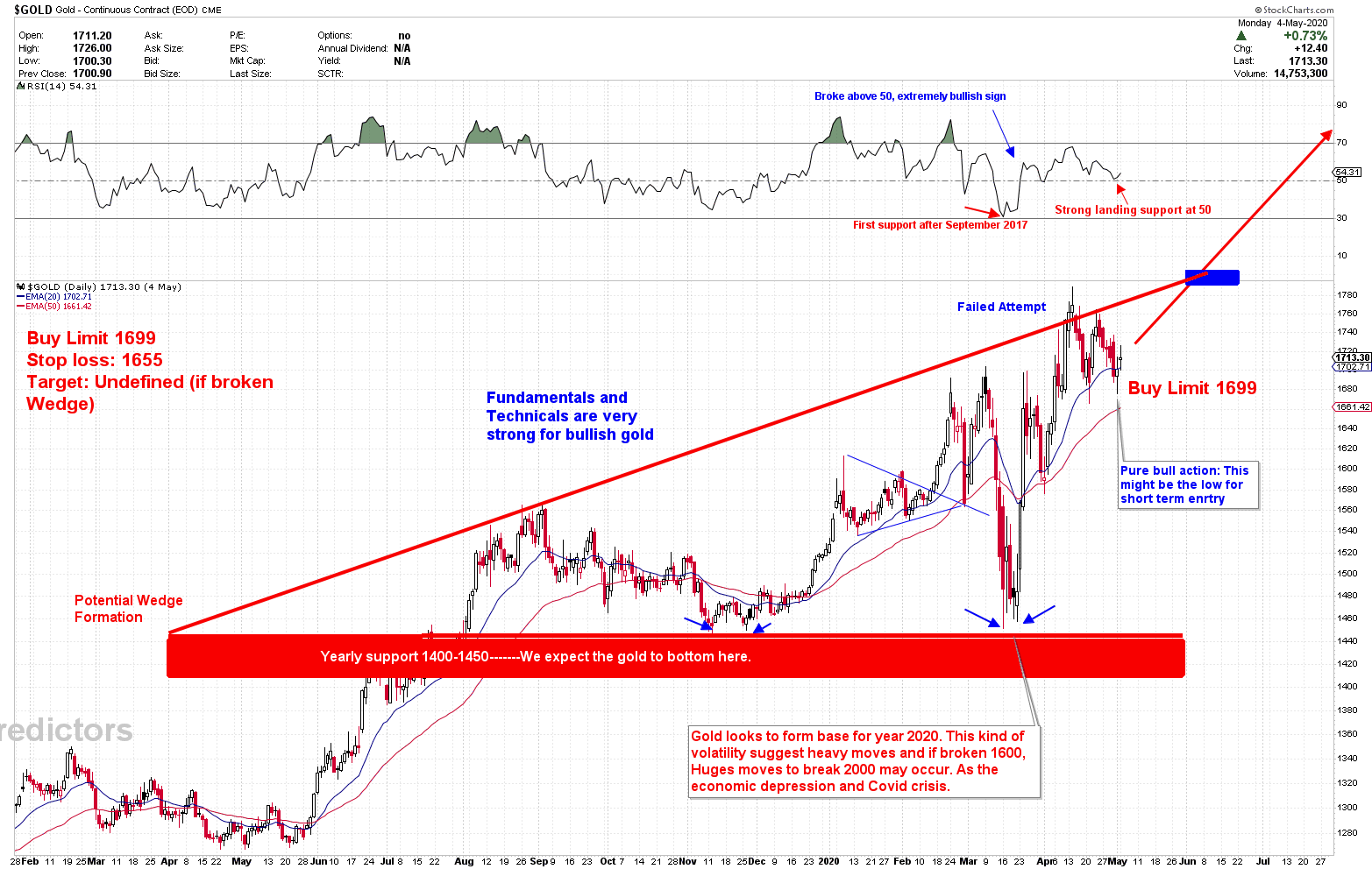 Gold Analysis - Gold Predictors