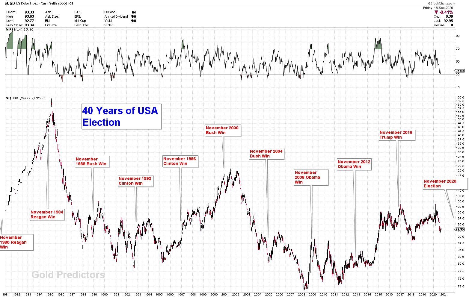 Gold Analysis - Gold Predictors