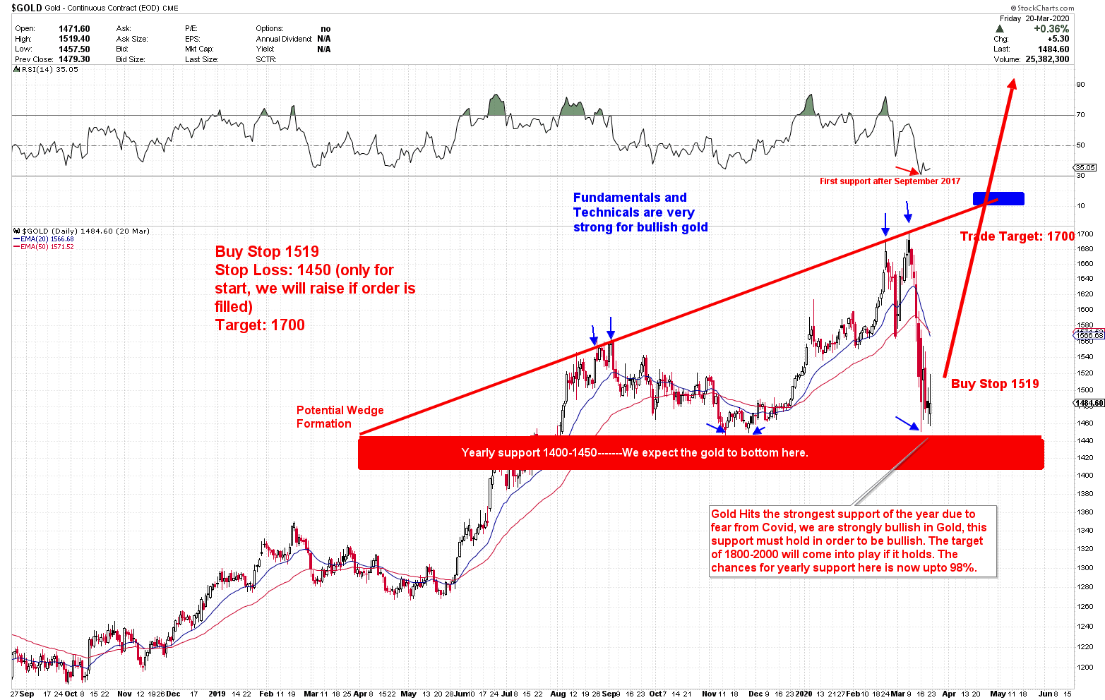 Gold Analysis - Gold Predictors