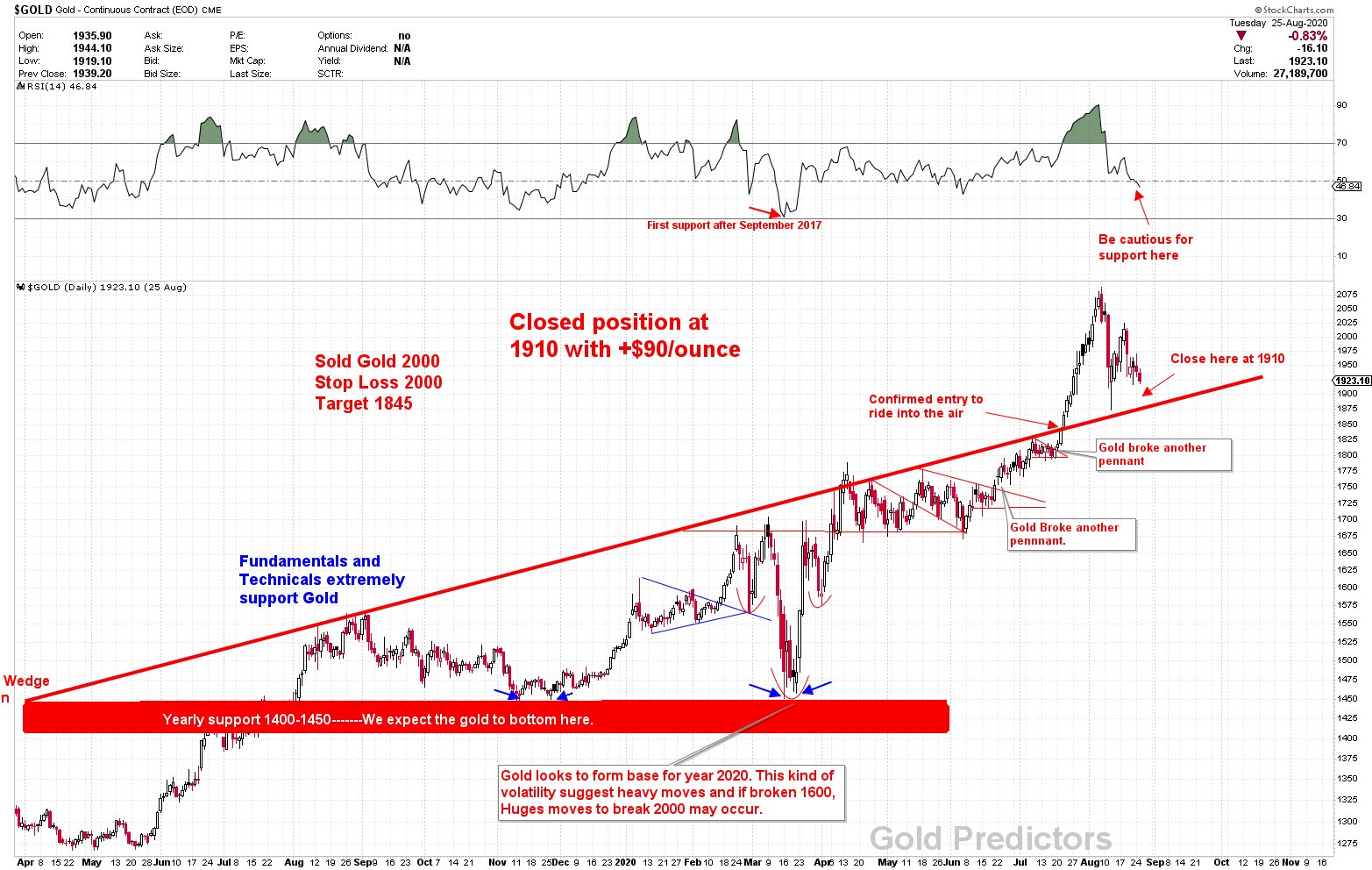 Gold Analysis - Gold Predictors