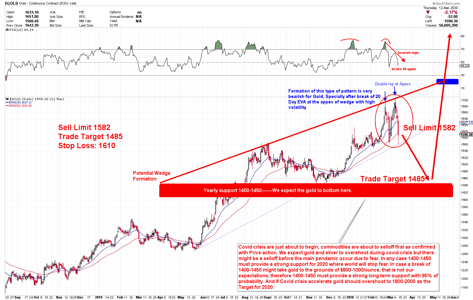 Gold Analysis - Gold Predictors