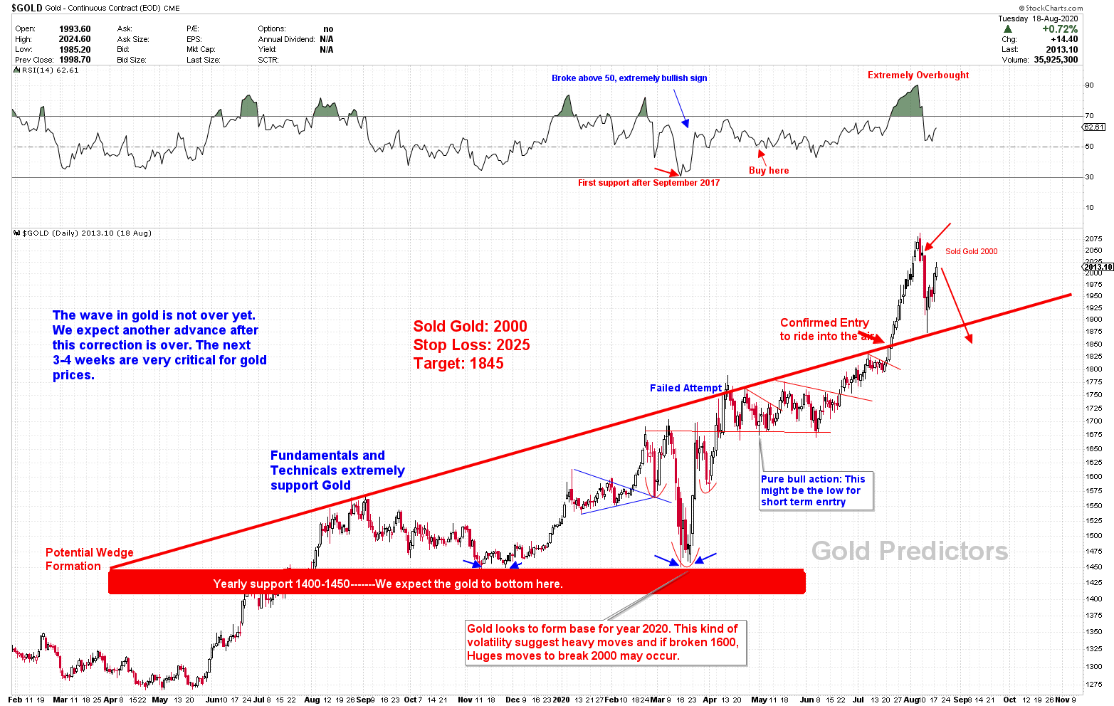 Gold Analysis - Gold Predictors