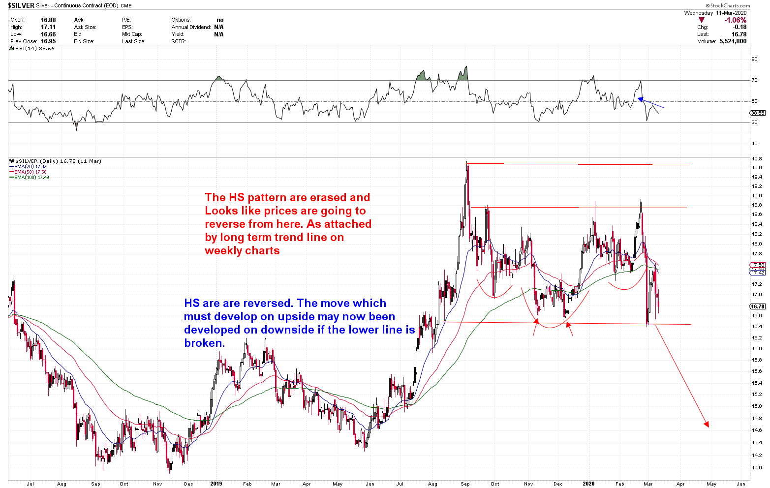 Gold Analysis - Gold Predictors