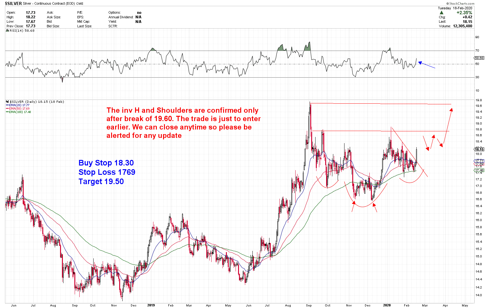 Gold Analysis - Gold Predictors