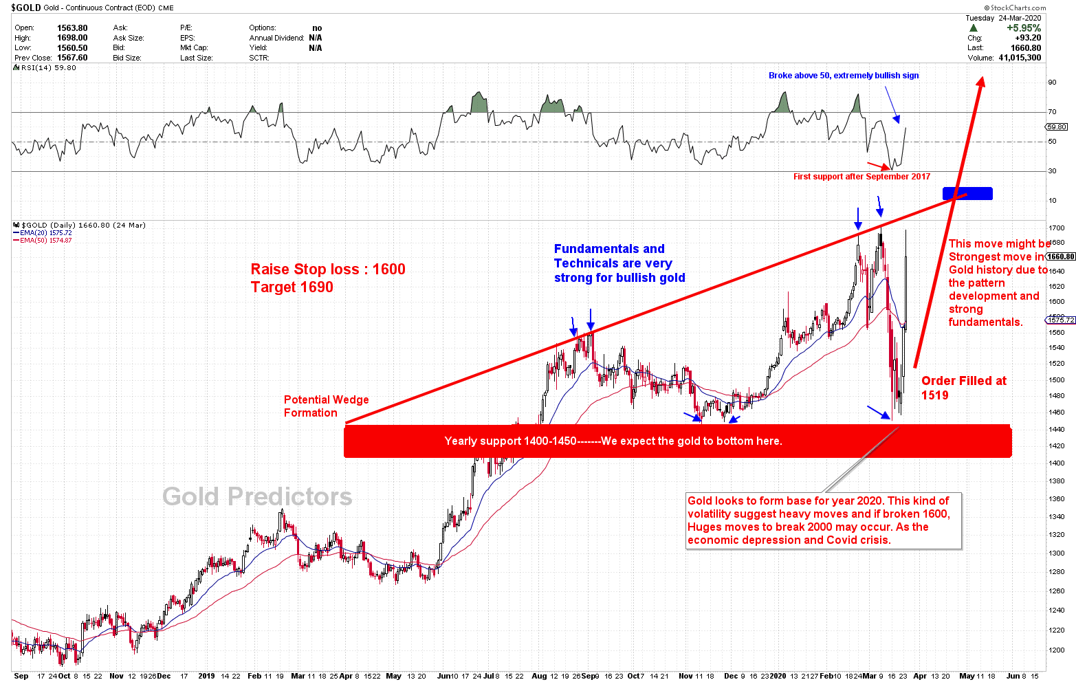 Gold Analysis - Gold Predictors