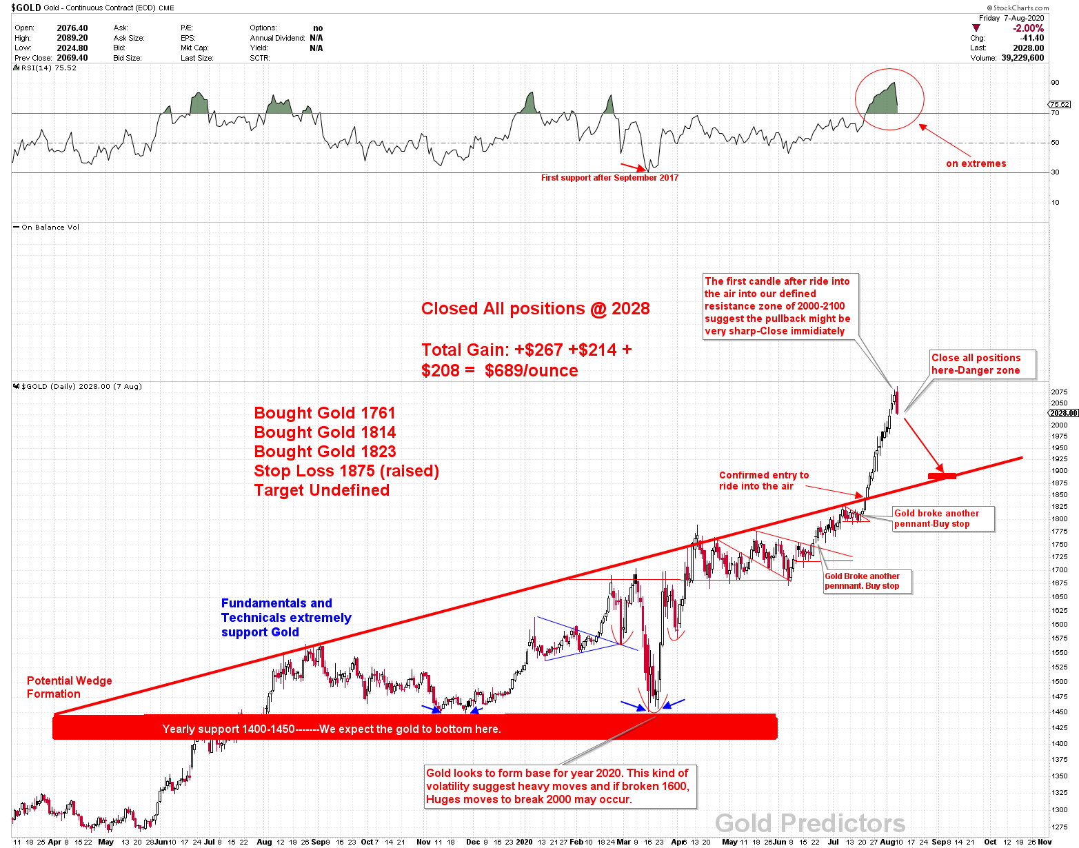 Gold Analysis - Gold Predictors