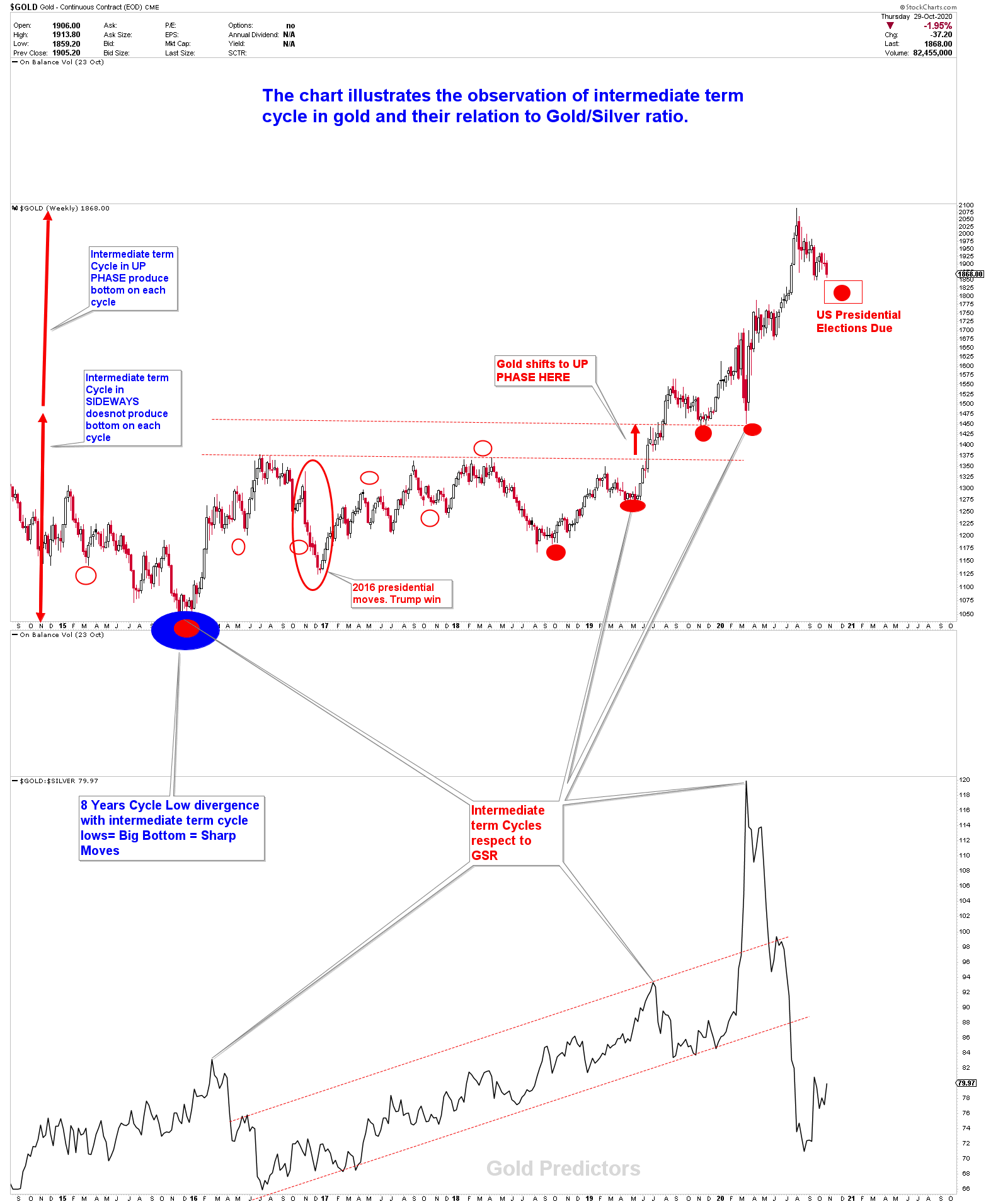 gold cycle