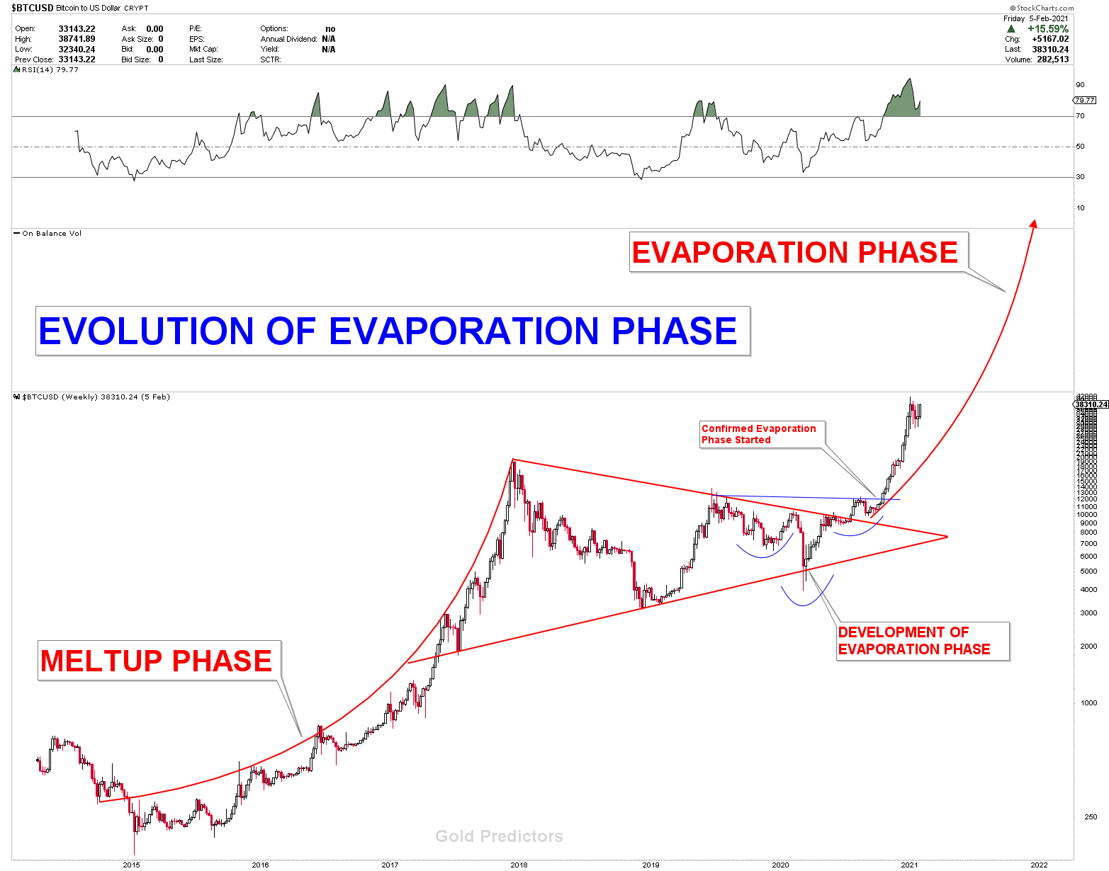 bitcoin evaporation