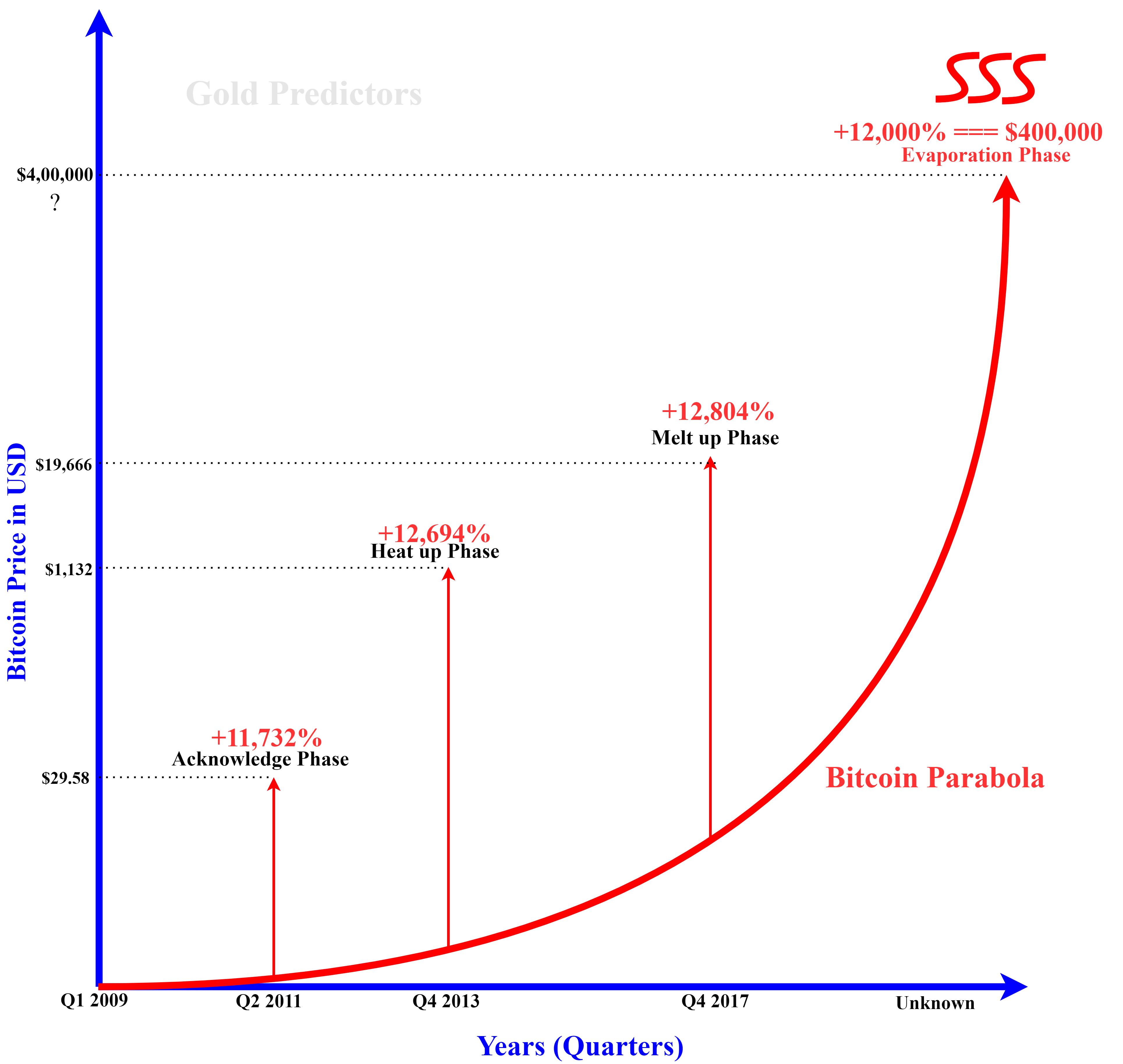 bitcoin evaporation