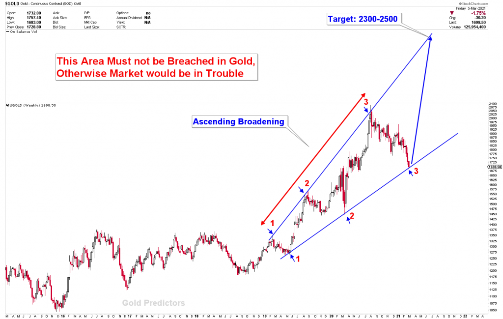 Gold Compression at Key Inflection Points | Gold Predictors ...