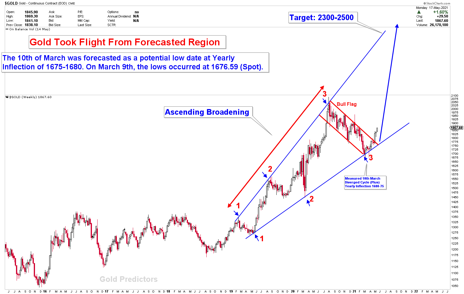 gold buying opportunity