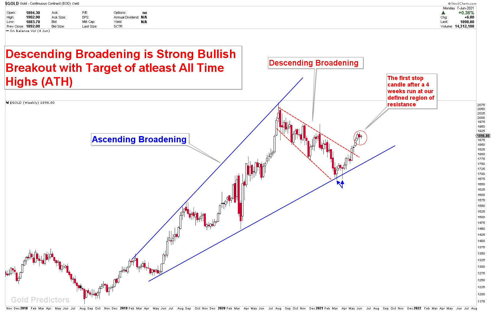 The Next Buying Opportunity in Gold