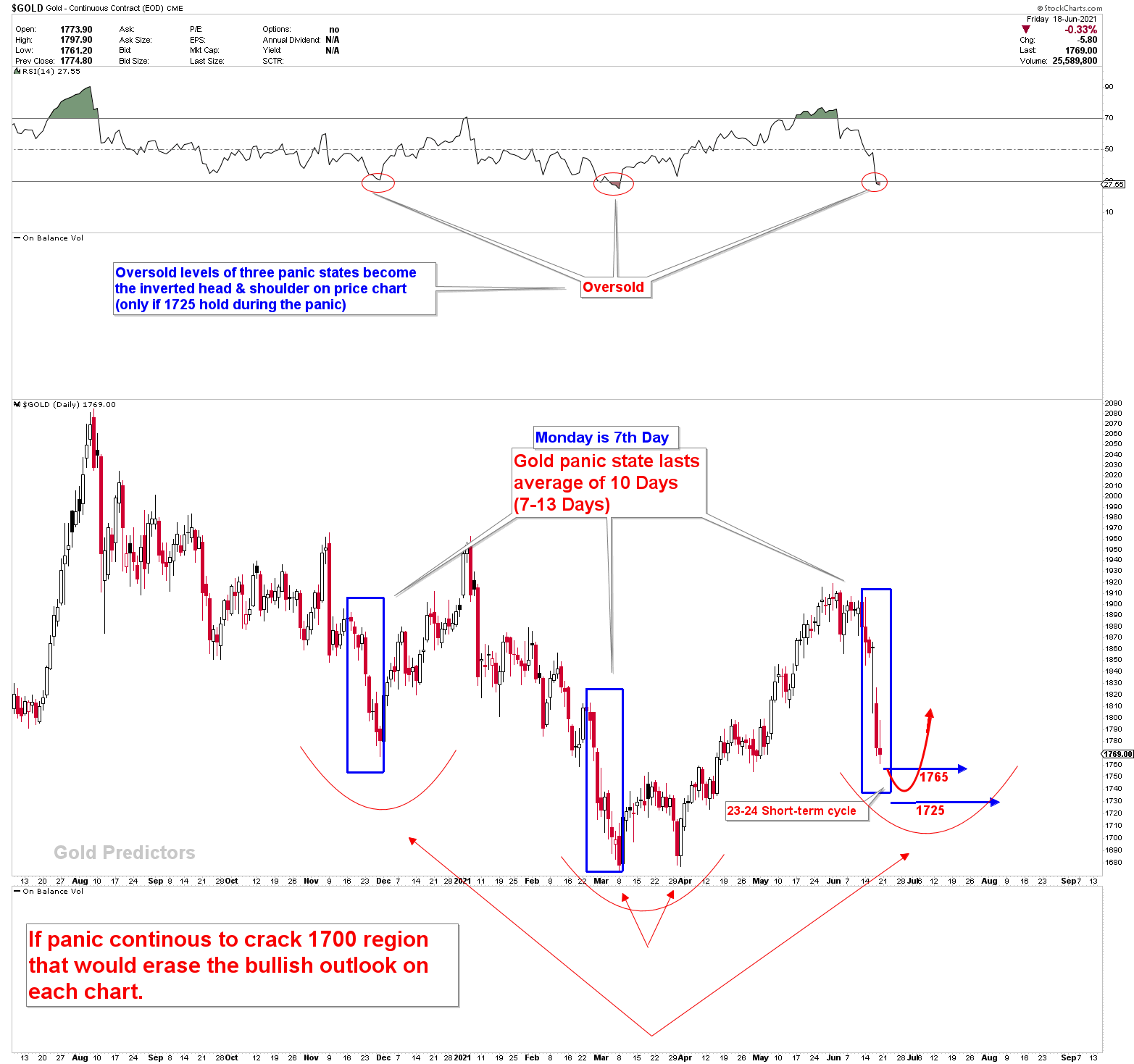 Gold Price Structure