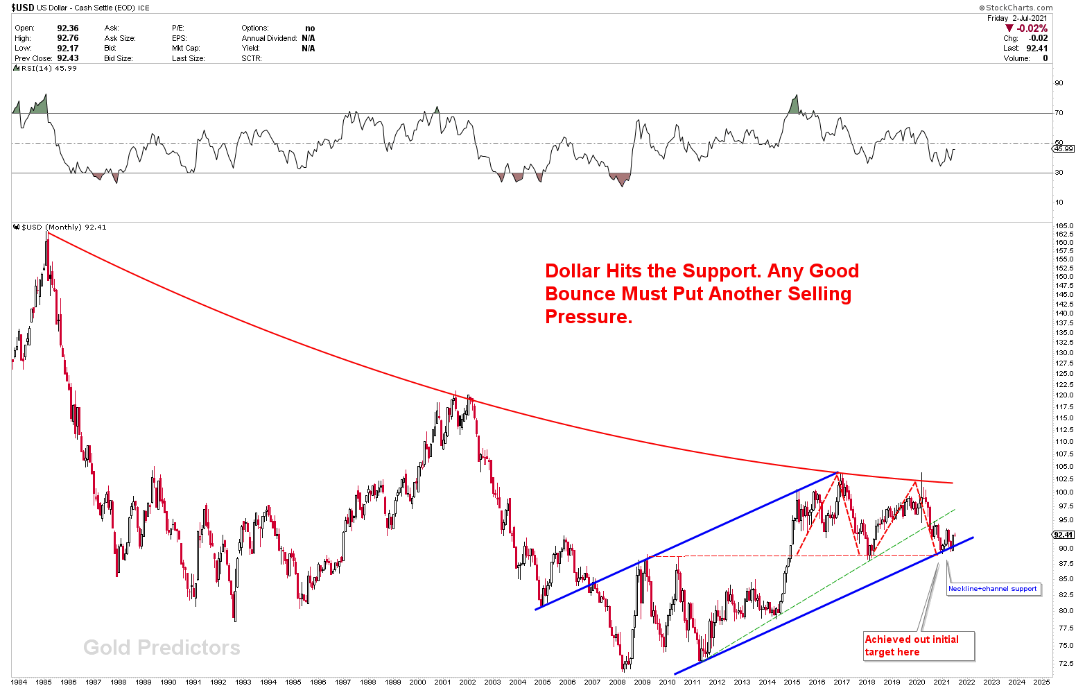 US dollar Index Bearish View