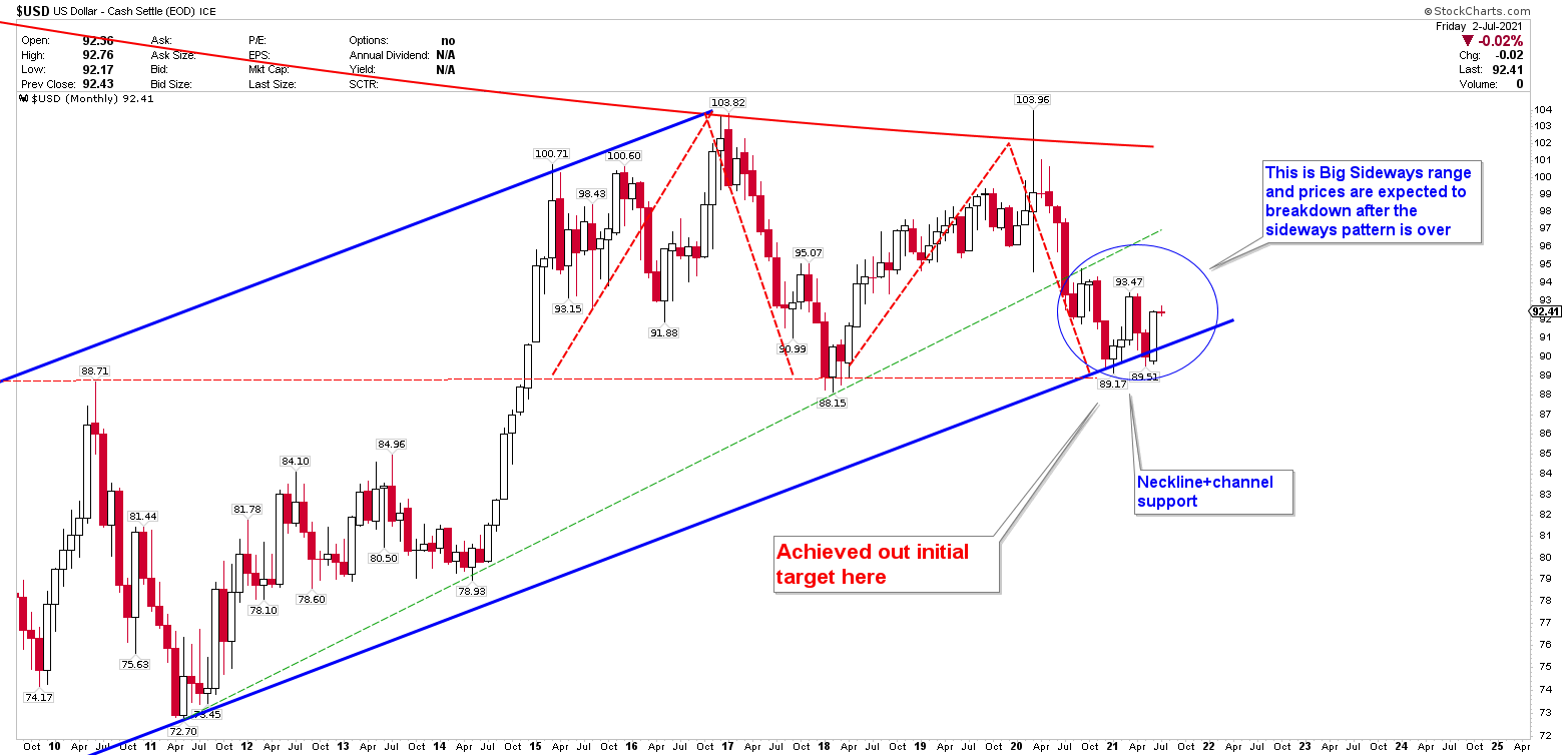 US dollar Index Bearish View