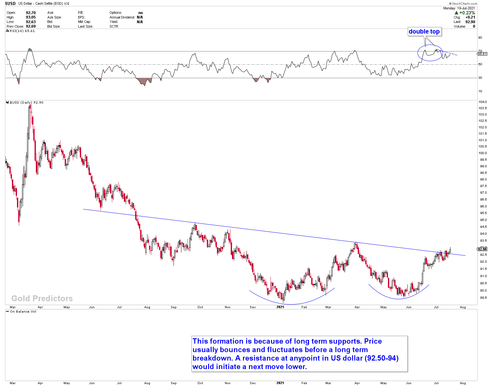 US Dollar Rebound