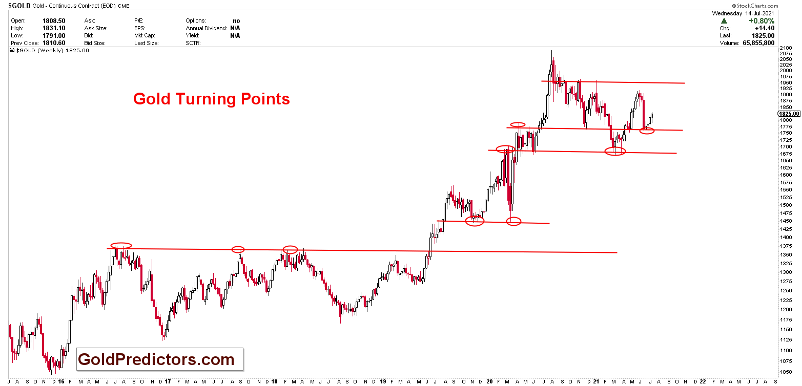 turning points in gold