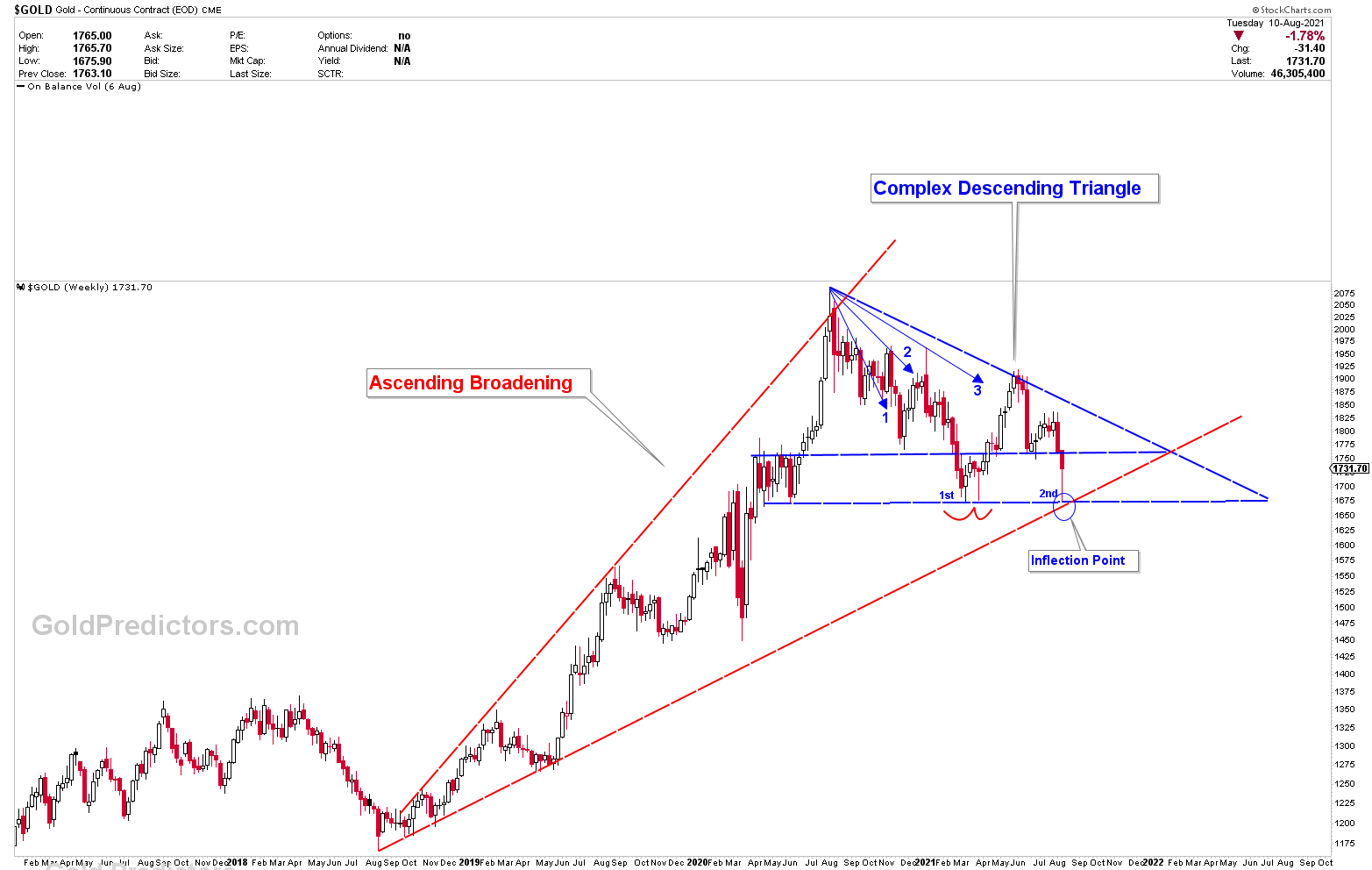 gold descending triangle