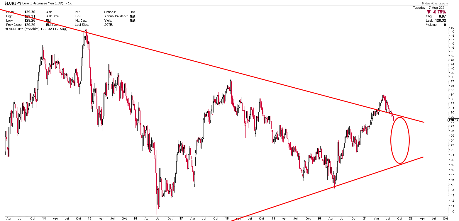 EURJPY weekly