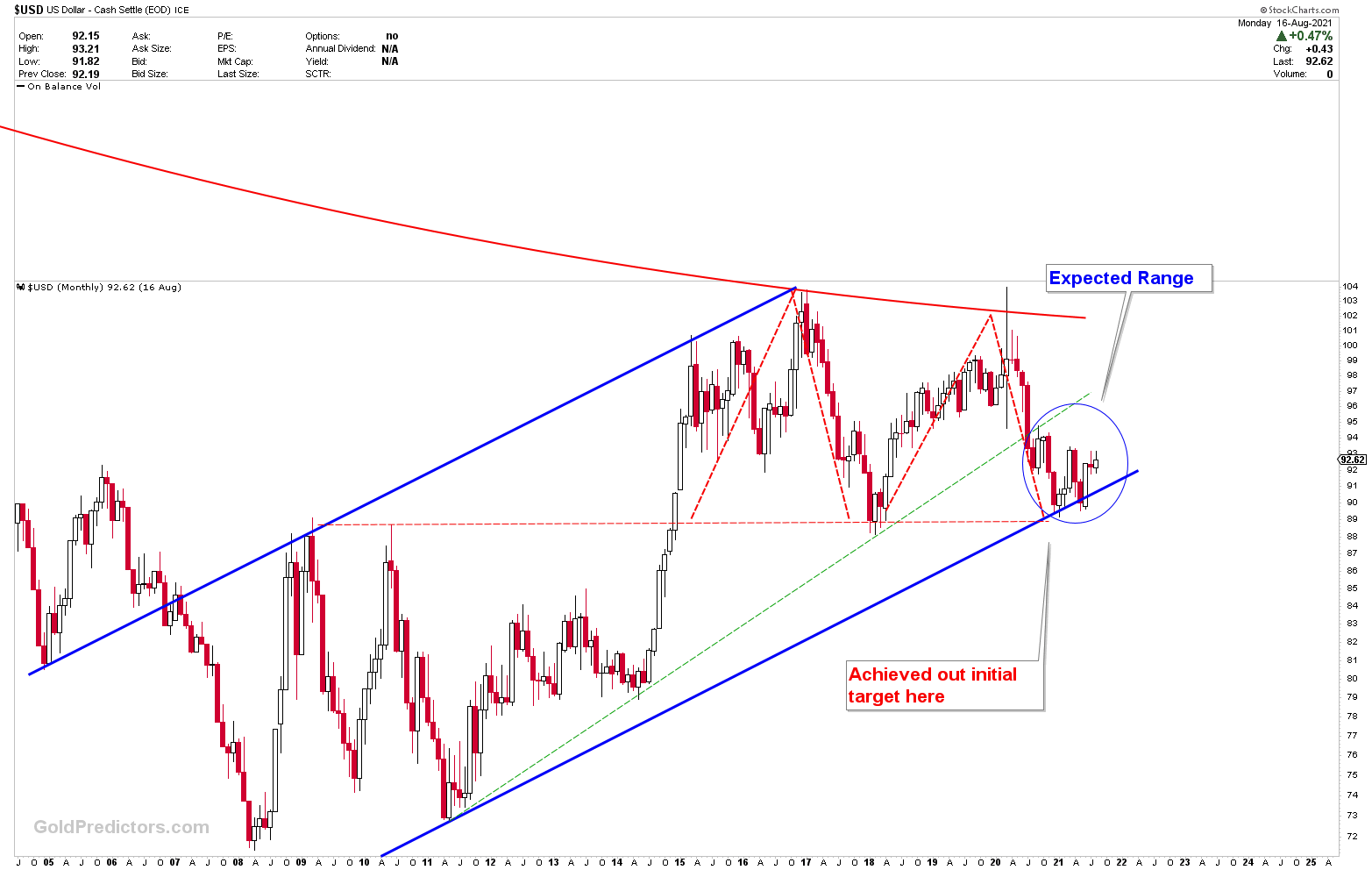 Forex Markets