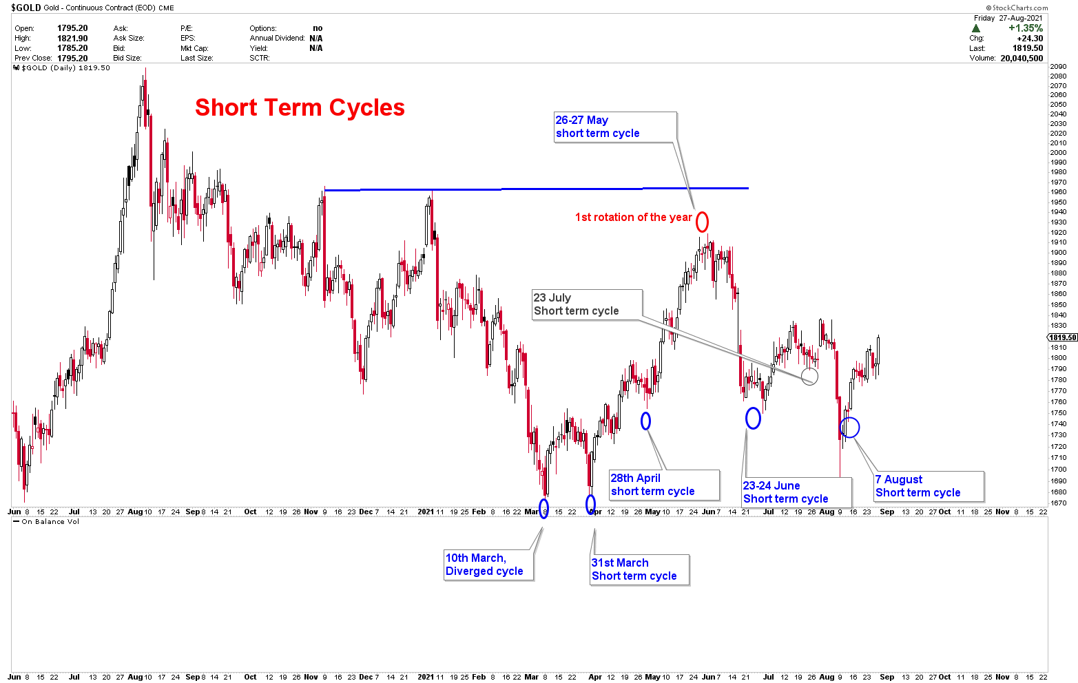 gold Strong Bottom