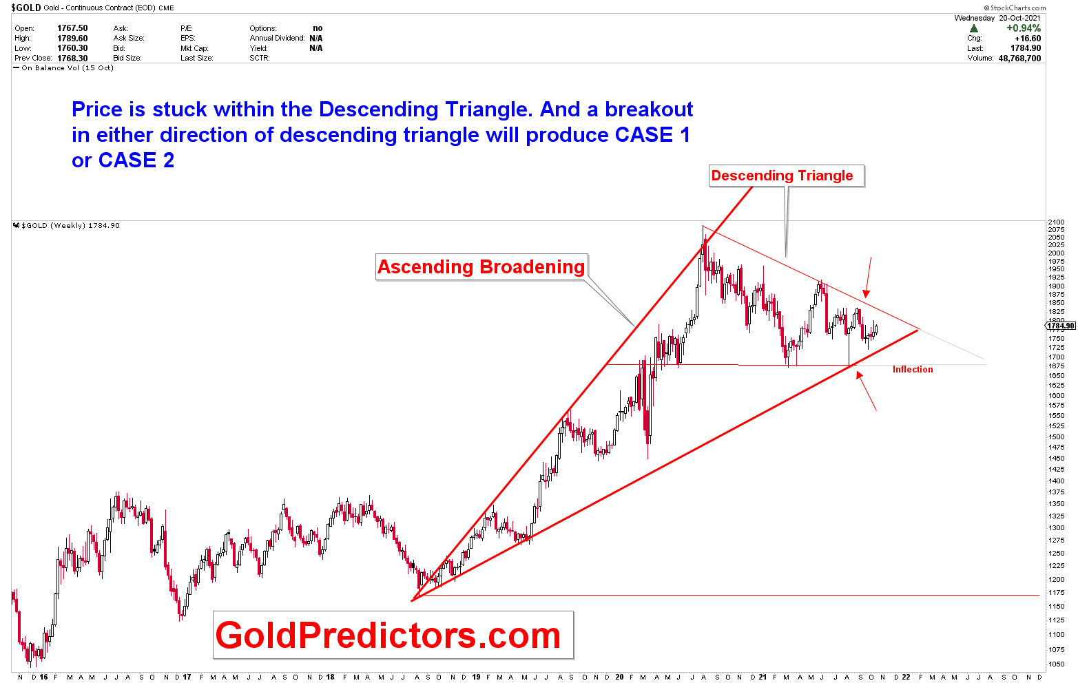 strong cases for gold prices