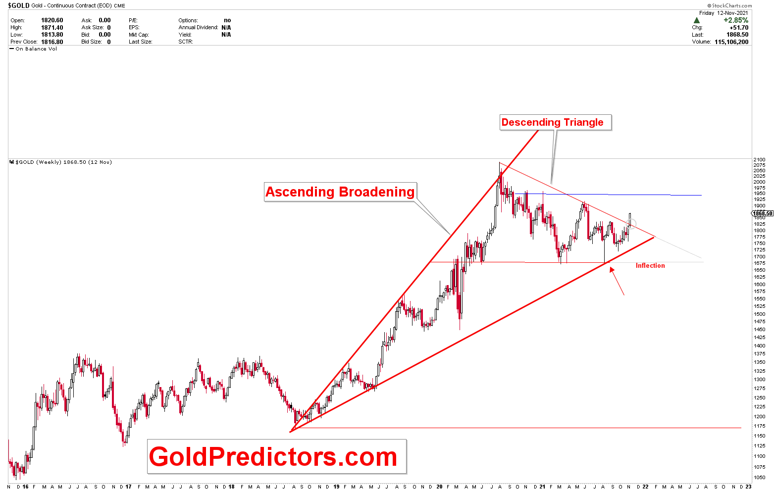 Gold And Higher Inflation