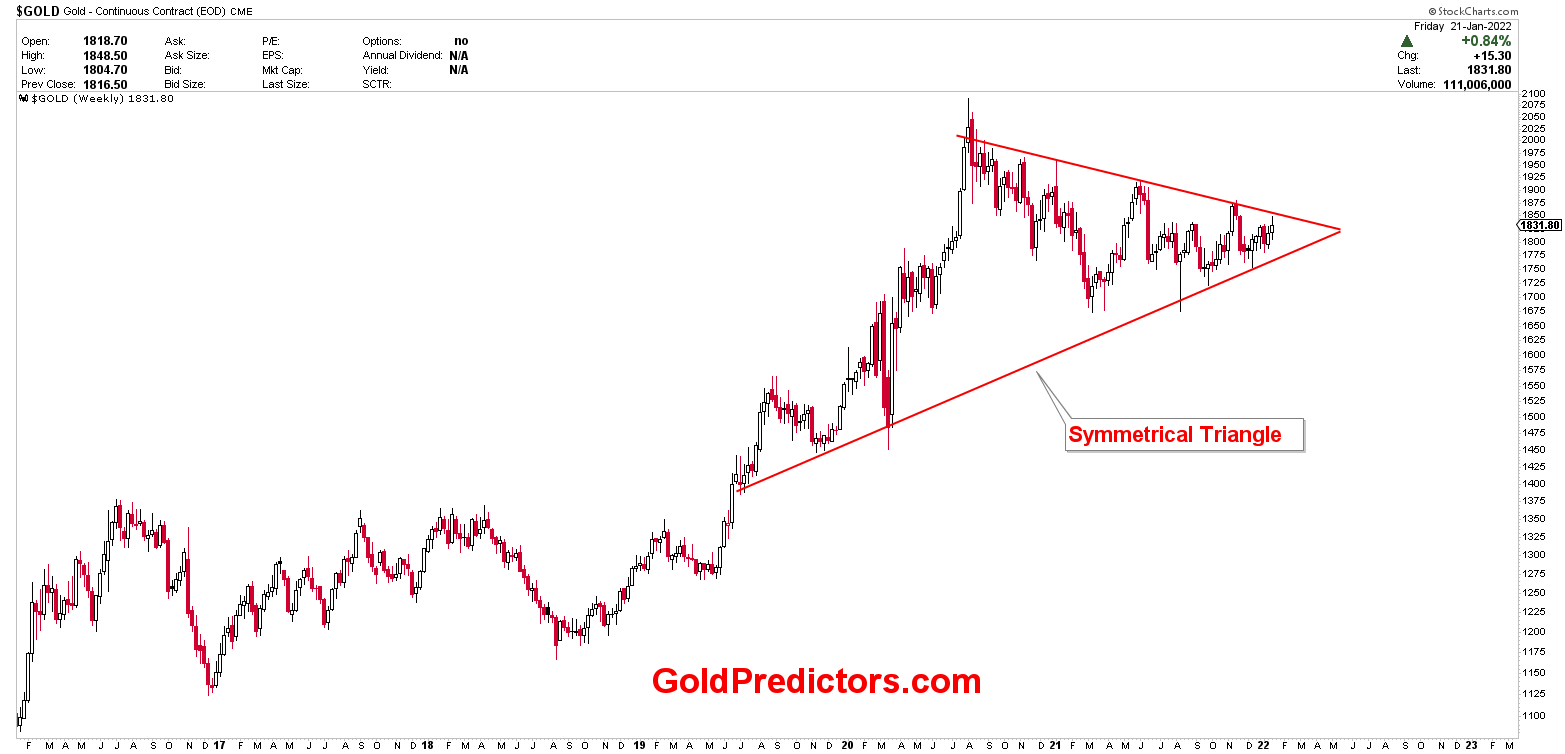 Gold Back to Inflection Point