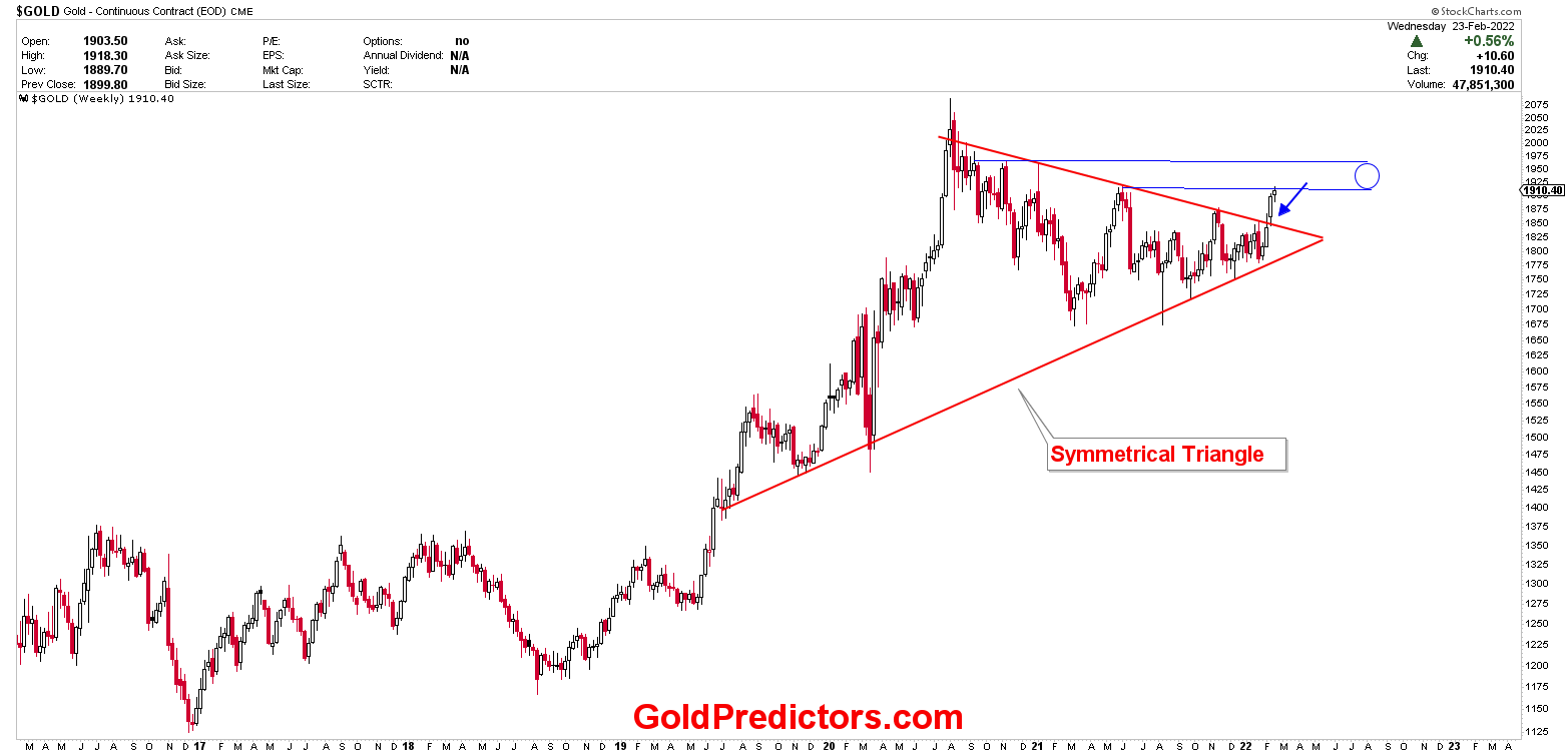 Gold Prices & Russia-Ukraine Conflict