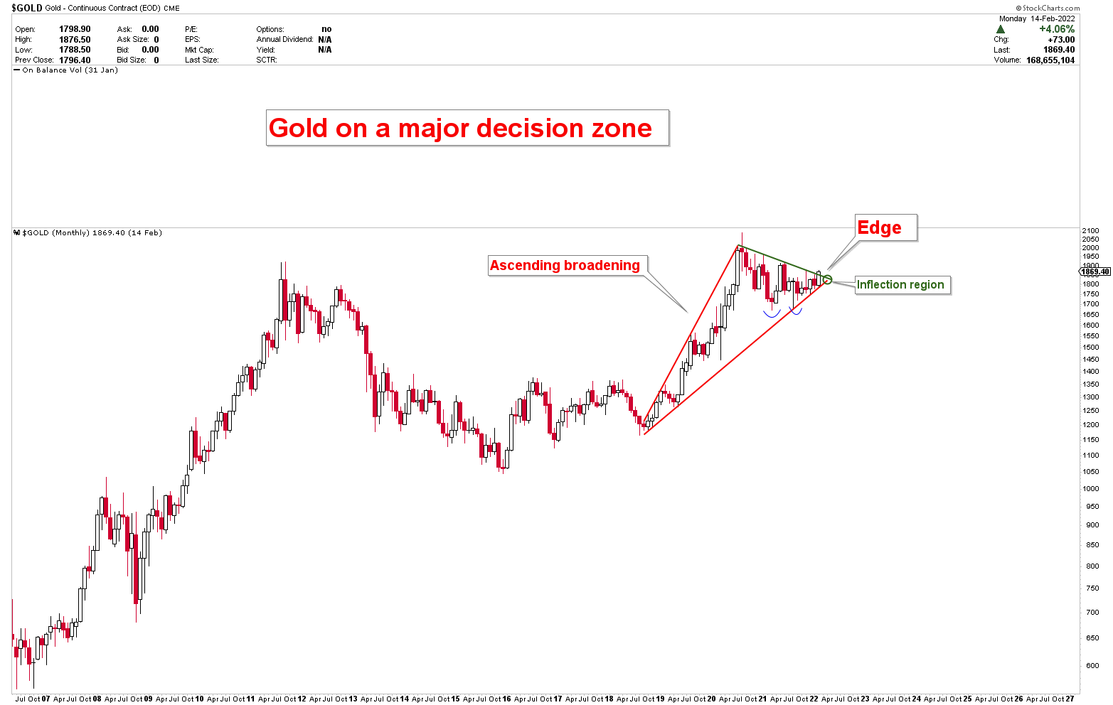 gold reaction at 1875