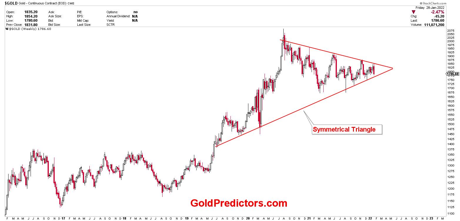 Gold Back to Inflection Point