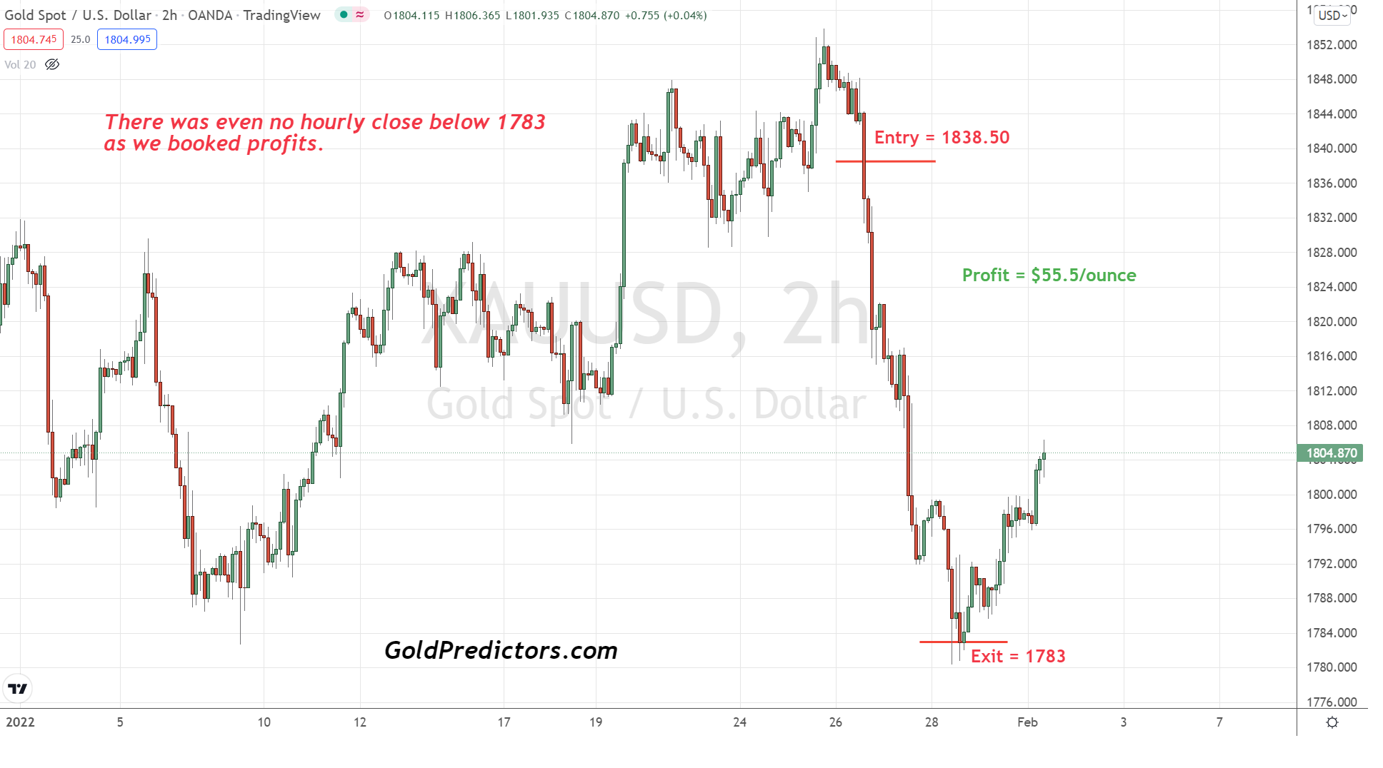 Gold Back to Inflection Point