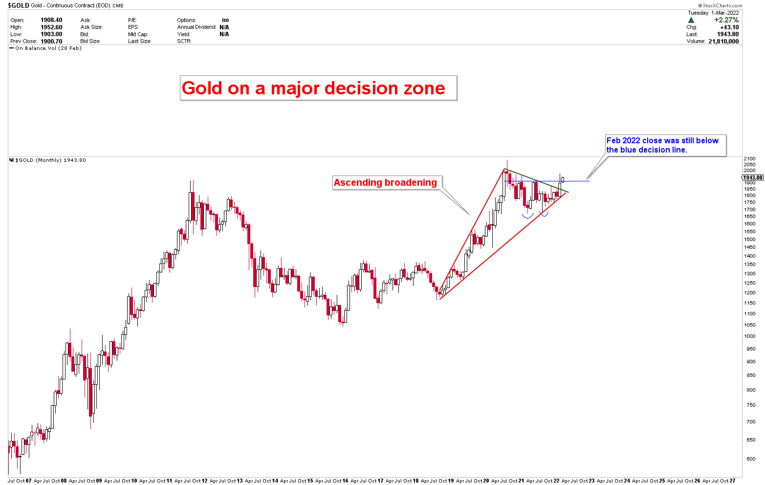 Gold Trades at Major Yearly Resistance