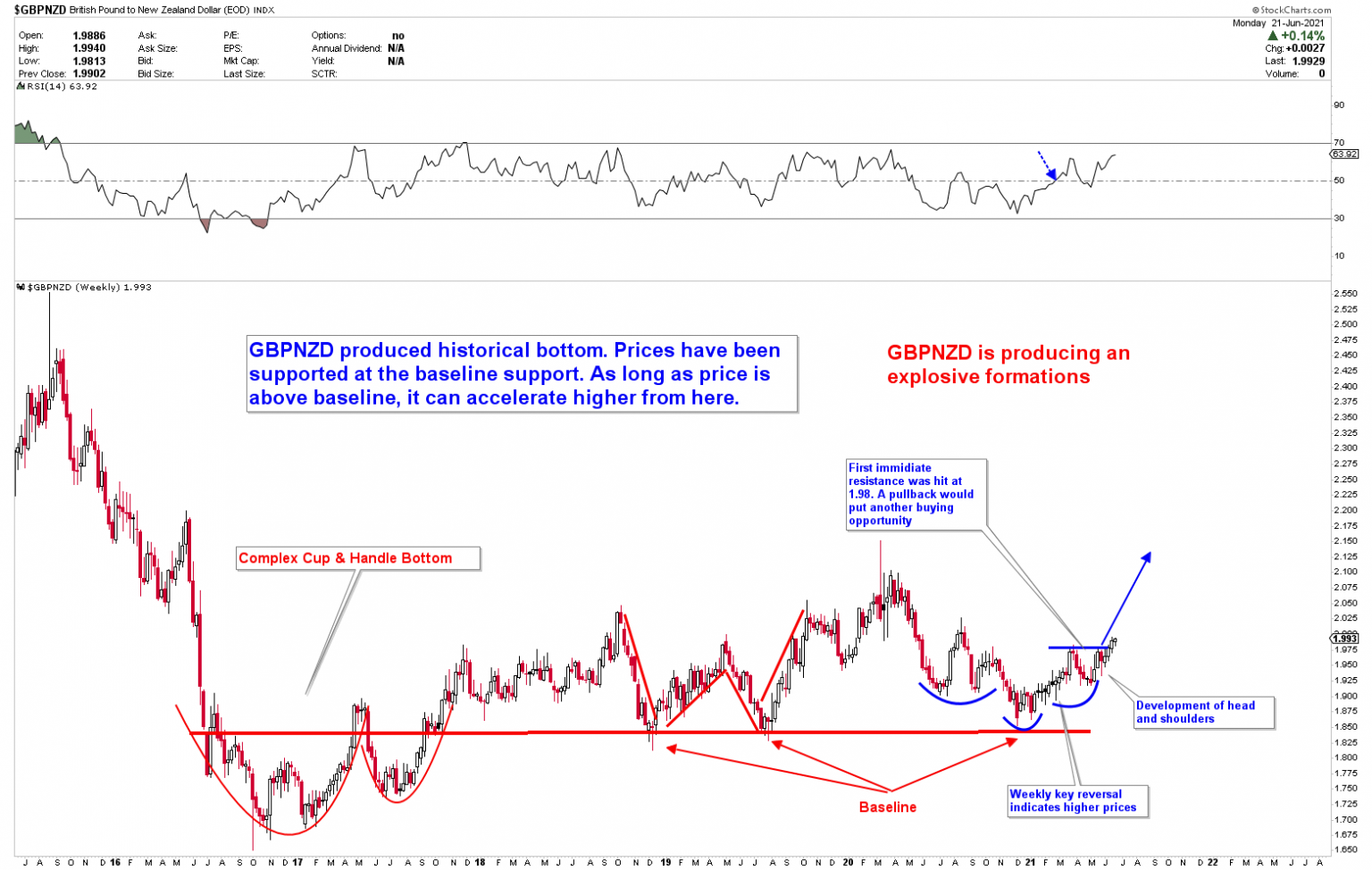 Technical Analysis for GBPNZD